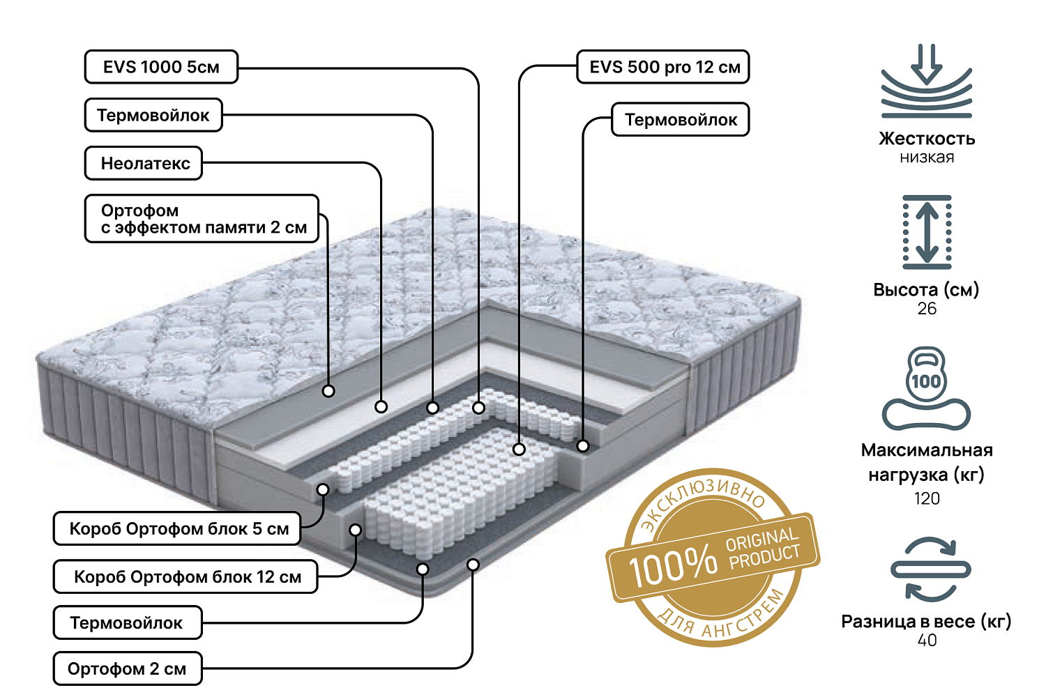 Двуспальные матрасы - изображение №3 "Матрас Royal fantasy Pro 180х200"  на www.Angstrem-mebel.ru